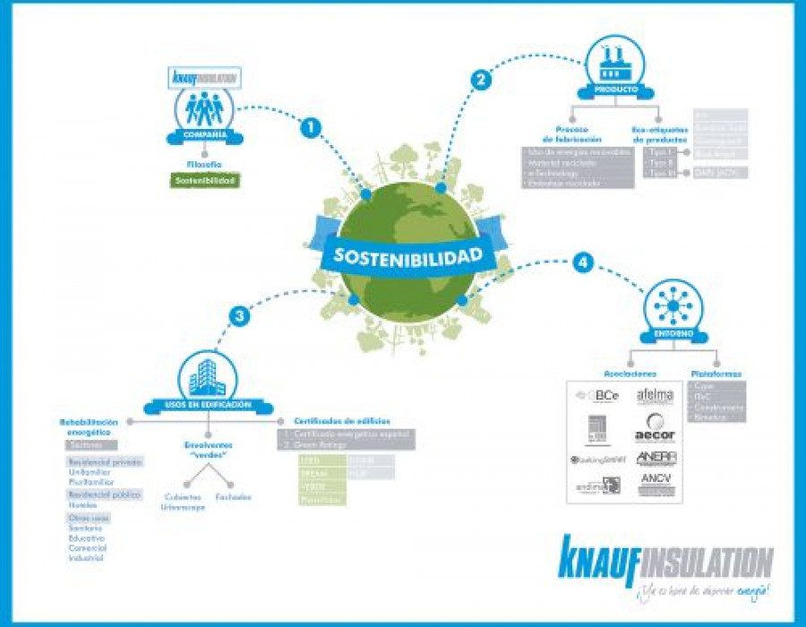 Knauf infografa sostenibilidad 18914